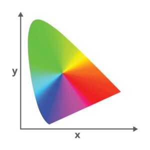 The CIE color model.