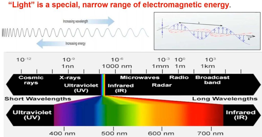 Color science concepts focus on the visual perception of different  wavelengths of light.