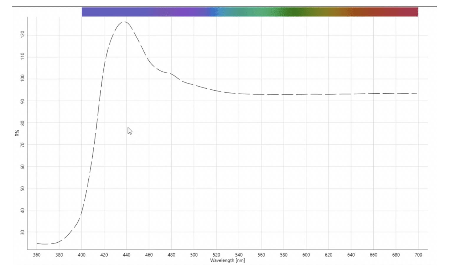 gráfico relacionado com a medição de brancos fluorescentes