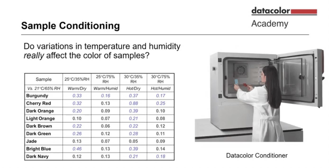 Temperature and humidity impact on color measurement diagram.