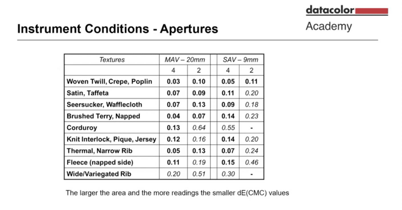 Diagram for apertures used in color measurement instruments of textile samples.