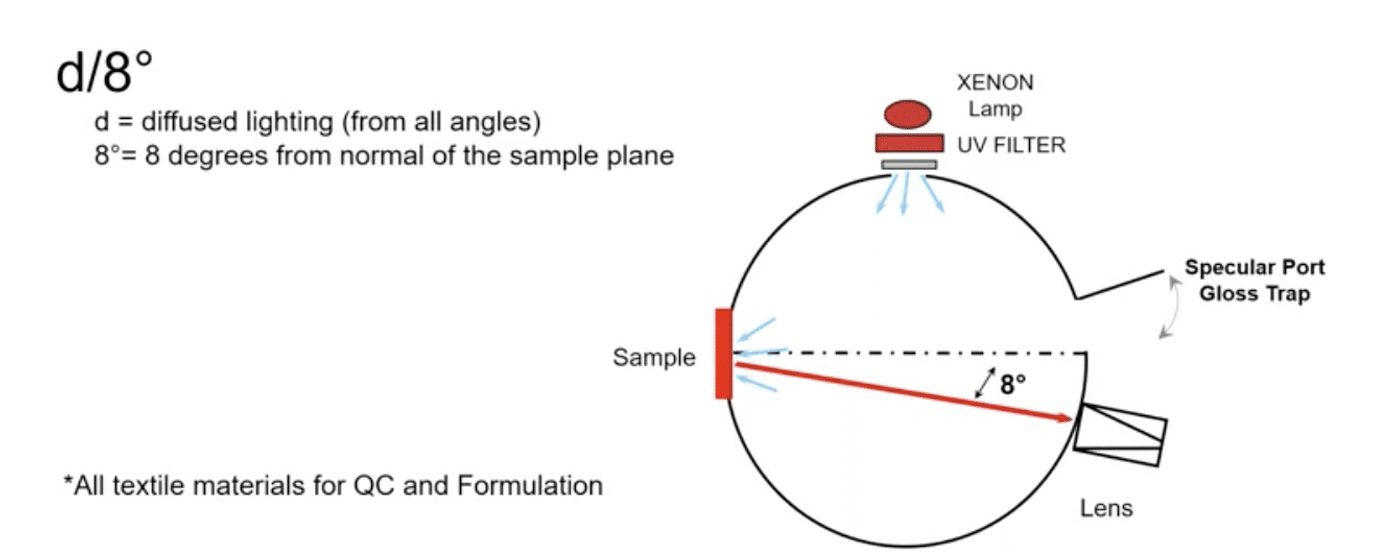 diagram explaining diffuse/8 geometry