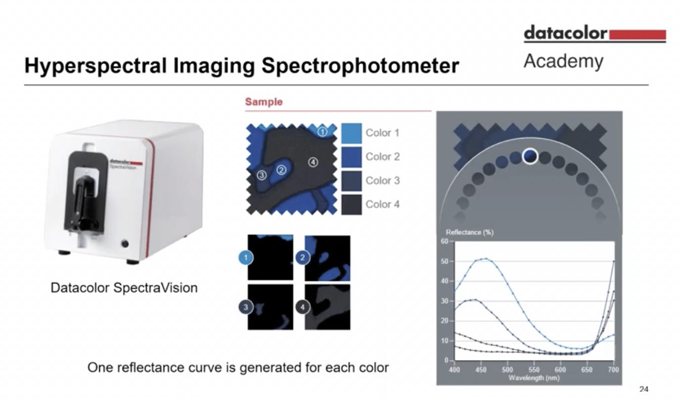 Hyperspectral imaging spectrophotometer.