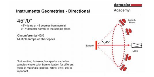 Diagram explaining 45°/0° and 0°/45° geometries.