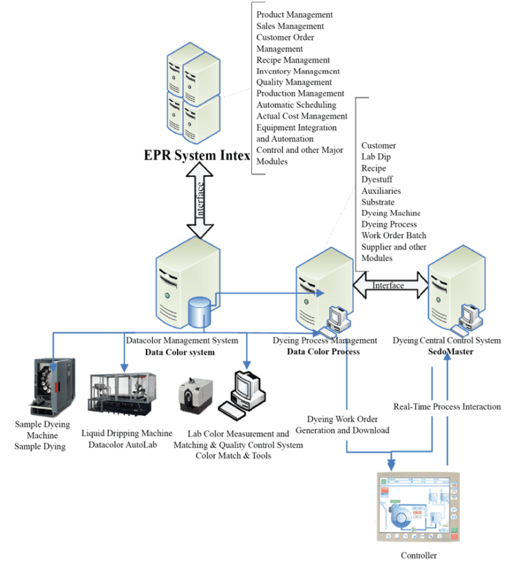 Dye process chart