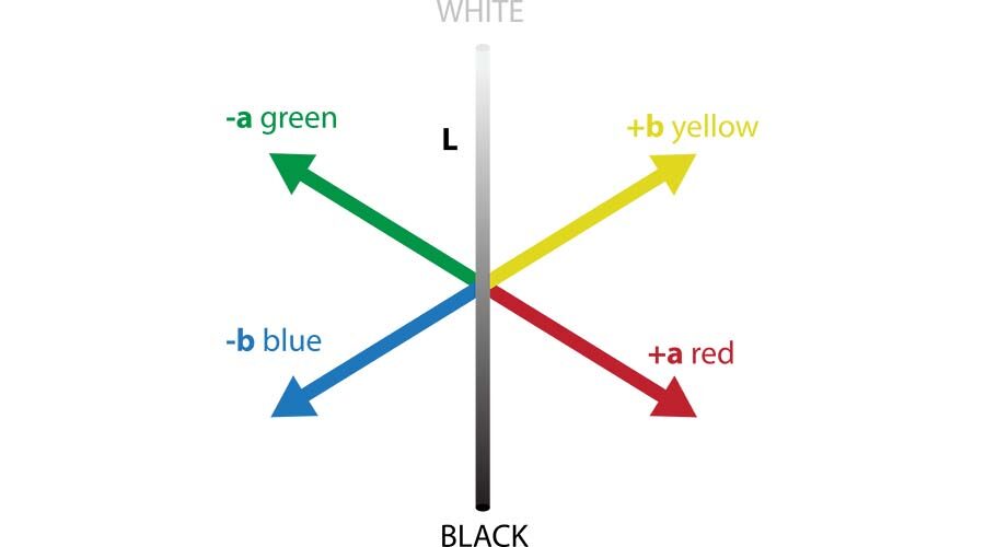 CIELAB Coordinates