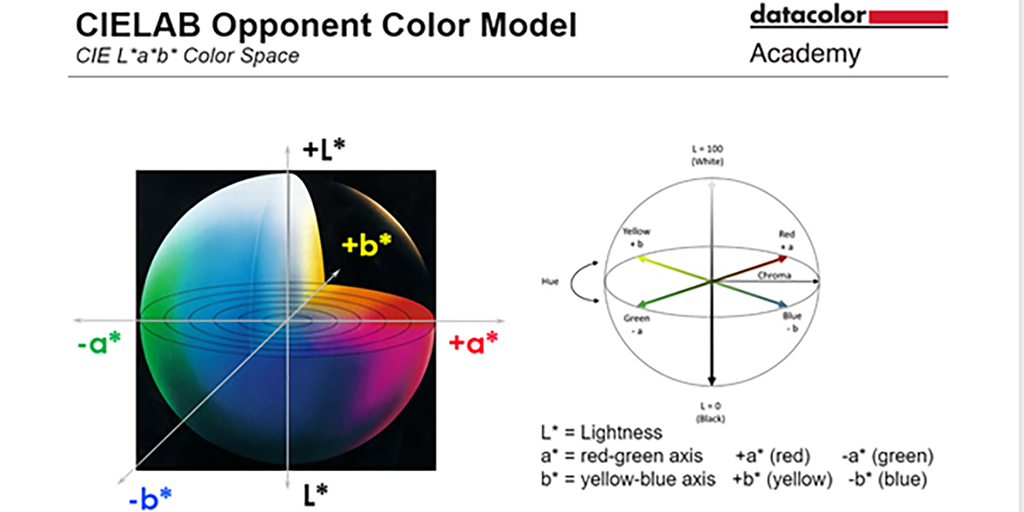 CIELAB color space