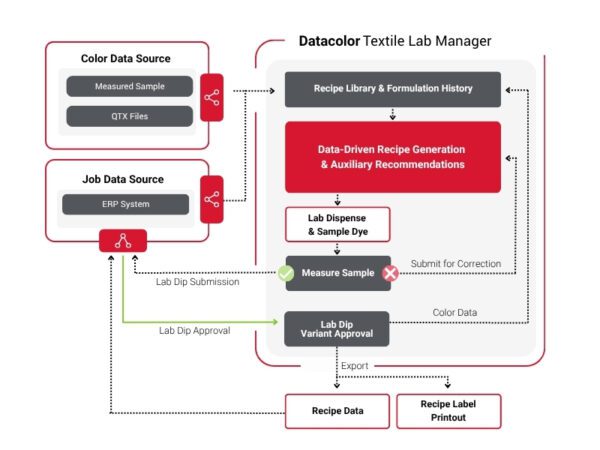 Data Color Auto Lab Data-Driven Lab Workflow Software: Textile Lab Manager | Datacolor