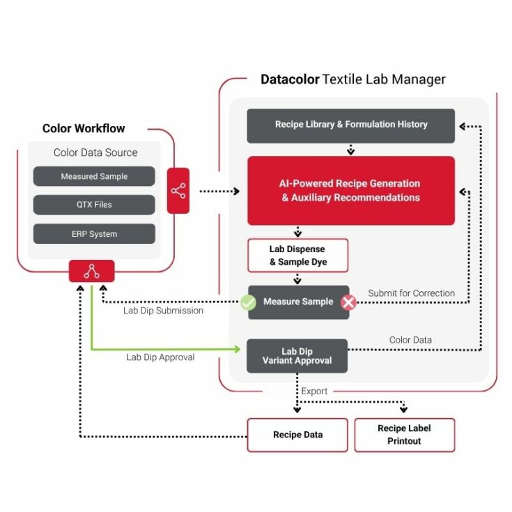 Flowchart showing Datacolor Textile Lab Manager's color workflow, where measured samples, QTX files, and ERP system data feed into AI-powered recipe generation, followed by lab dispensing, sample measurement, approval, and export of recipe data and label printouts.