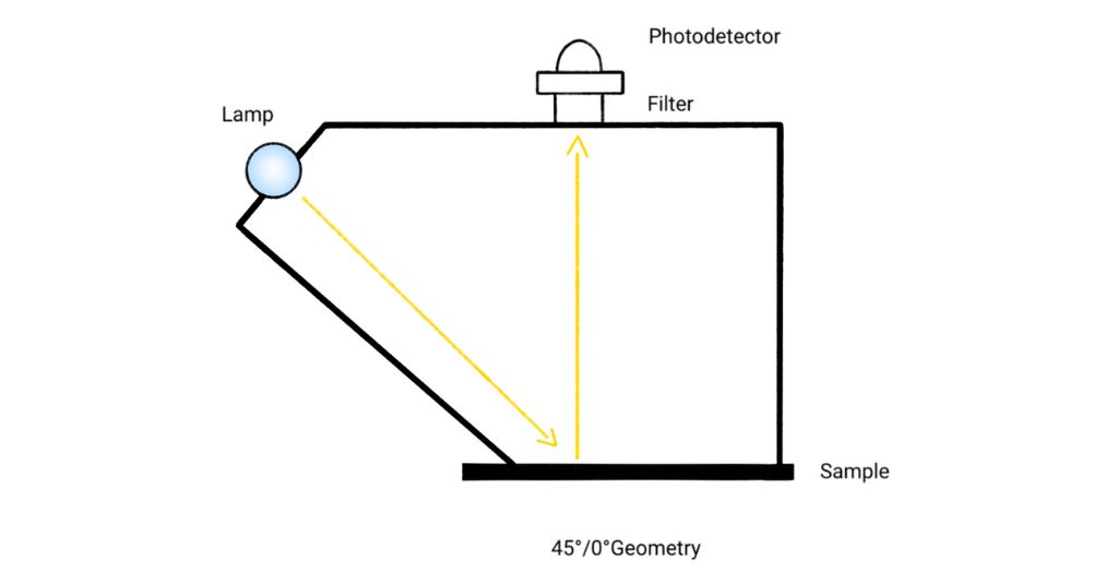45 degree geometry example