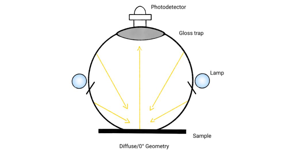 zero degree geometry example