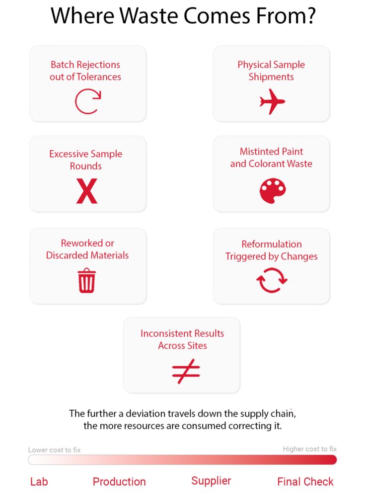 waste harms color sustainability